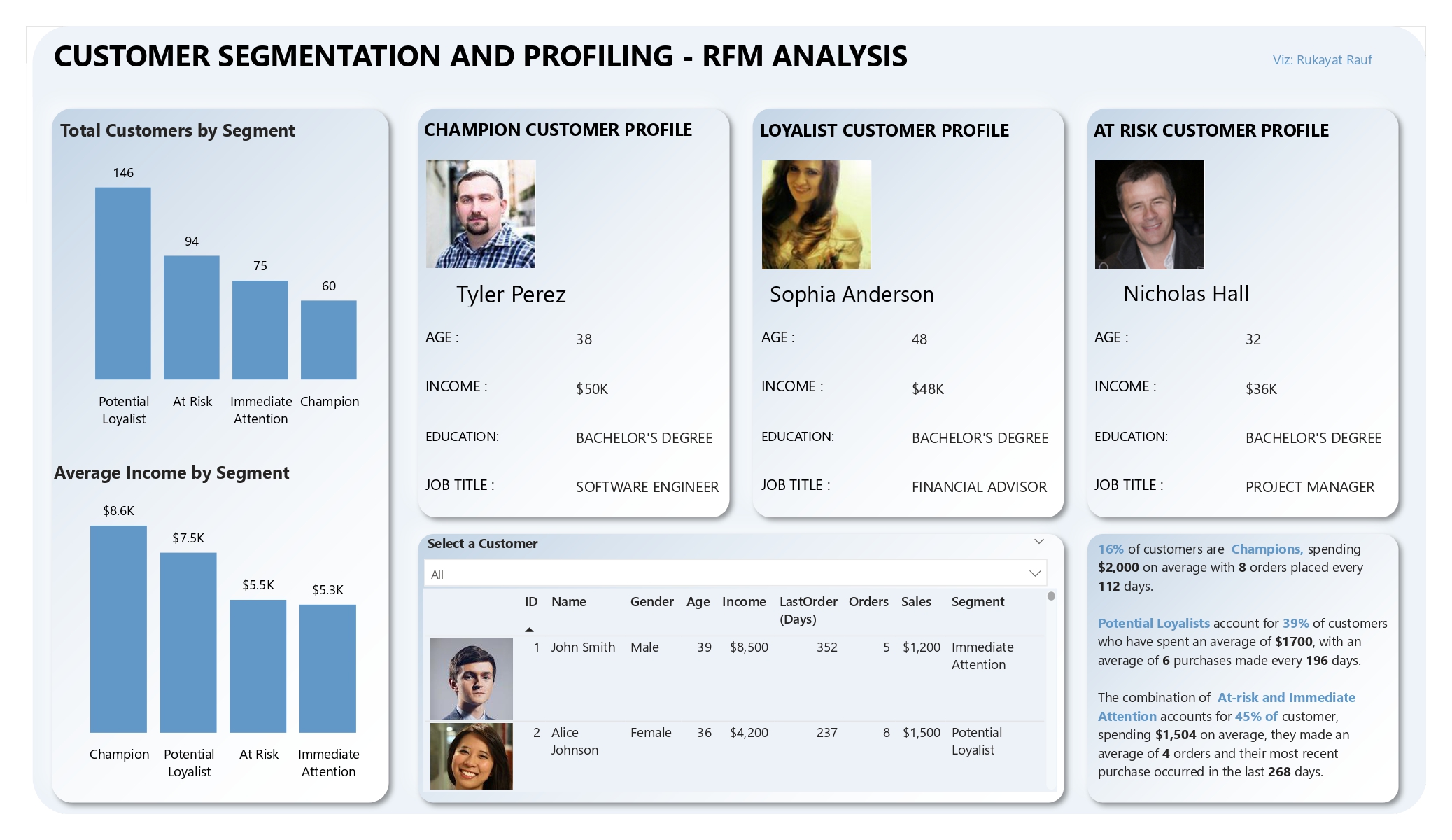 Customer Segmentation RFM